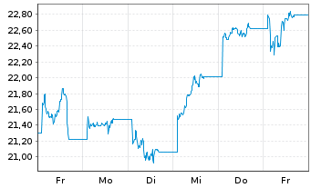 Chart Leverage Shares PLC ETP 21.03.73 -3X India - 1 Woche