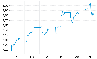 Chart Leverage Shares PLC ETP 21.03.73 -3X India - 1 semaine