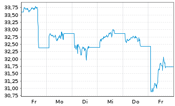 Chart Leverage Shares PLC ETP 21.03.73 -Short Volatility - 1 Woche