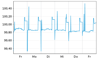 Chart Raiffeisen Bank Intl AG -T.Hyp.Pfandb.2023(26) - 1 Week