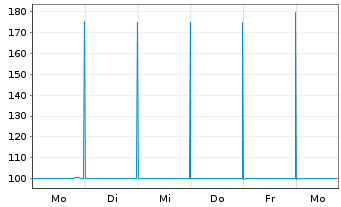 Chart Raiffeisen Bank Intl AG -T.Hyp.Pfandb.2023(26) - 1 Woche
