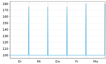 Chart Raiffeisen Bank Intl AG -T.Hyp.Pfandb.2023(26) - 1 semaine
