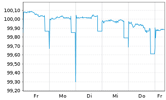 Chart Raiffeisen Bank Intl AG -T.Hyp.Pfandb.2023(26) - 1 Week