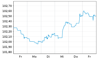 Chart HSBC Holdings PLC EO-FLR Med.-T. Nts 2023(23/28) - 1 semaine