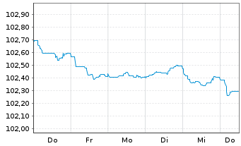 Chart HSBC Holdings PLC EO-FLR Med.-T. Nts 2023(23/28) - 1 Woche