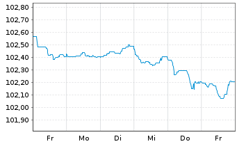 Chart HSBC Holdings PLC EO-FLR Med.-T. Nts 2023(23/28) - 1 Week