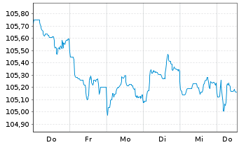 Chart HSBC Holdings PLC EO-FLR Med.-T. Nts 2023(23/32) - 1 Woche