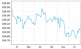 Chart HSBC Holdings PLC EO-FLR Med.-T. Nts 2023(23/32) - 1 Week