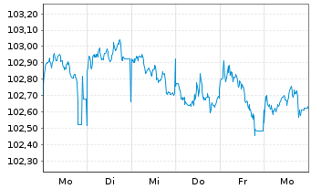 Chart Toronto-Dominion Bank, The Term Cov.Bds 2023(30) - 1 Woche