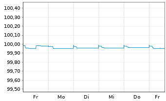 Chart Heineken N.V. EO-Medium-Term Nts 2023(23/24) - 1 Week