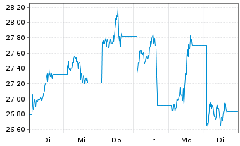 Chart WisdomTree Multi Ass.Iss.PLC - 1 Week