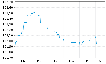 Chart Volkswagen Intl Finance N.V. EO-Med.T.Nts 2023(29) - 1 Week