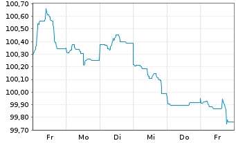 Chart Nederlandse Waterschapsbank NV EO-MTN. 2023(33) - 1 Woche