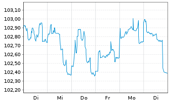 Chart Porsche Automobil Holding SE Med T Not.23(28/28) - 1 semaine
