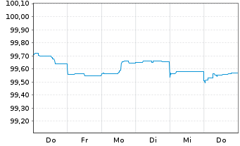 Chart Procter & Gamble Co., The EO-Bonds 2023(23/26) - 1 Woche