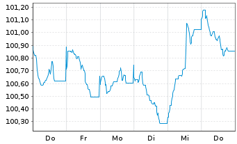 Chart Procter & Gamble Co., The EO-Bonds 2023(23/31) - 1 Week
