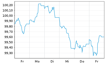Chart Procter & Gamble Co., The EO-Bonds 2023(23/31) - 1 semaine