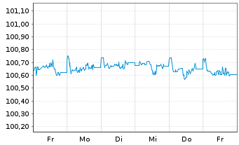 Chart Volkswagen Bank GmbH Med.Term.Nts. v.23(26) - 1 Week