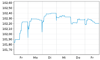 Chart Nordea Bank Abp EO-Non-Preferred MTN 2023(28) - 1 Woche