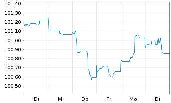 Chart BP Capital Markets PLC EO-Medium-Term Nts 2023(30) - 1 semaine
