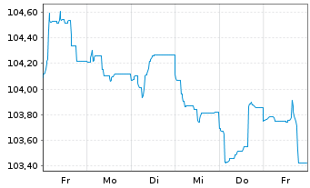 Chart BP Capital Markets PLC EO-Medium-Term Nts 2023(35) - 1 Woche