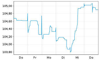 Chart BP Capital Markets PLC EO-Medium-Term Nts 2023(35) - 1 Week
