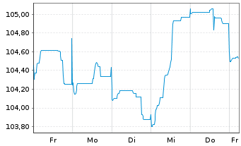 Chart BP Capital Markets PLC EO-Medium-Term Nts 2023(35) - 1 semaine