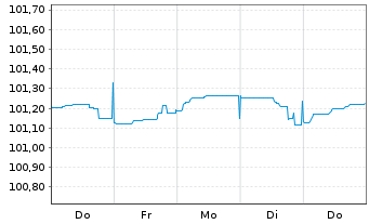 Chart Caixabank S.A. EO-FLR Non-Pref. MTN 23(26/27) - 1 semaine