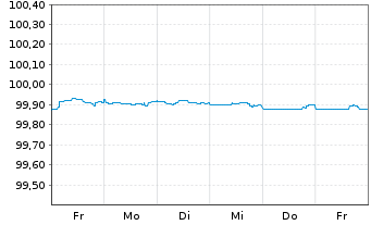 Chart Skandinaviska Enskilda Banken Cov.Bds 2023(25) - 1 Week