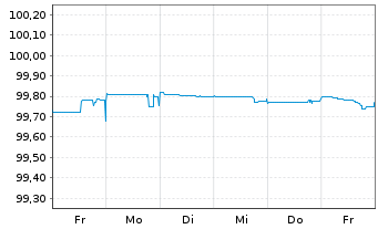Chart Skandinaviska Enskilda Banken Cov.Bds 2023(25) - 1 Woche