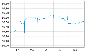 Chart Raiffeisen Bank Intl AG -T.Hyp.Pfandb.2023(27) - 1 Woche