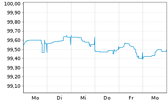 Chart Raiffeisen Bank Intl AG -T.Hyp.Pfandb.2023(27) - 1 semaine