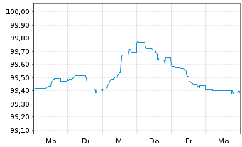 Chart Raiffeisen Bank Intl AG -T.Hyp.Pfandb.2023(27) - 1 Week