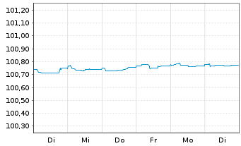 Chart Swedbank AB EO-Non-Pref. MTN 2023(25/26) - 1 Woche