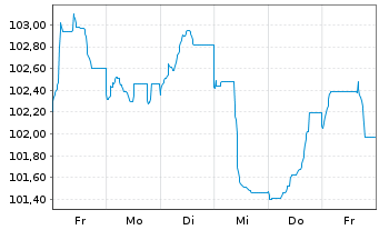 Chart Robert Bosch GmbH MTN v.2023(2023/2043) - 1 Week