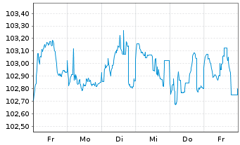 Chart Bayer AG MTN v.2023(2033/2033) - 1 Week
