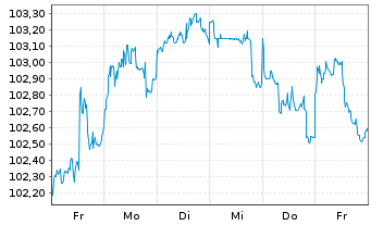 Chart Bayer AG MTN v.2023(2033/2033) - 1 Woche