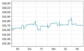 Chart Bayer AG MTN v.2023(2026/2026) - 1 Week