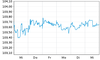 Chart Continental AG MTN v.23(28/28) - 1 Week