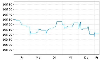 Chart Caixabank S.A. EO-FLR Med.-T.Nts 2023(29/34) - 1 Week