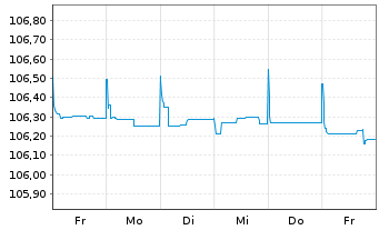 Chart Raiffeisenbank Austria D.D. MTN 23(26/27) - 1 semaine