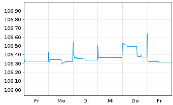 Chart Raiffeisenbank Austria D.D. MTN 23(26/27) - 1 Week