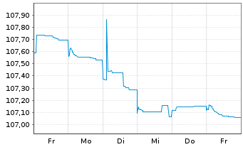 Chart Vodafone Group PLC EO-FLR Med.-T. Nts 2023(23/84) - 1 Week