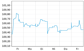 Chart Unilever Capital Corp. EO-Med.Term Nts 2023(23/29) - 1 Week