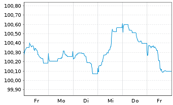 Chart Unilever Capital Corp. EO-Med.Term Nts 2023(23/29) - 1 Woche