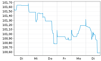 Chart Linde plc EO-Notes 2023(23/34) - 1 Week
