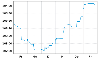Chart Banco Santander S.A. EO-Preferred MTN 2023(30) - 1 Week