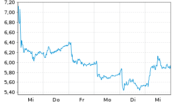 Chart WisdomTree Multi Ass.Iss.PLC 3x Daily - 1 Woche