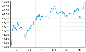 Chart WITR MU.AS.I. ETP 62 - 1 Woche