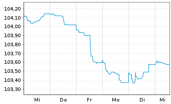 Chart Danske Bank AS EO-FLR Med.-Term Nts 23(29/30) - 1 Week